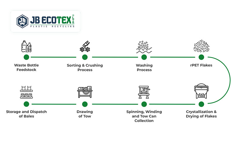 pet bottle to flakes process
